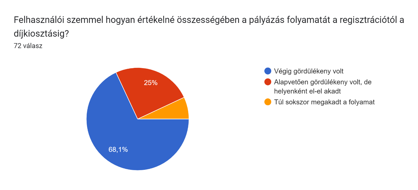 Pályázási folyamat